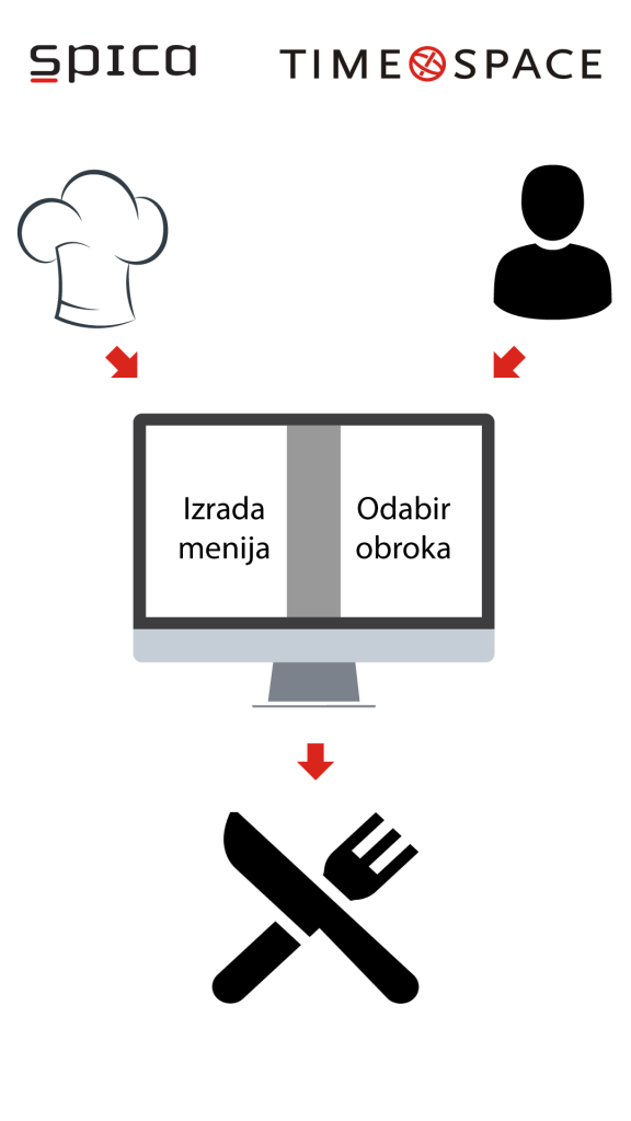 Grafički prikaz rada modula za organizaciju prehrane u internim restoranima poduzeća